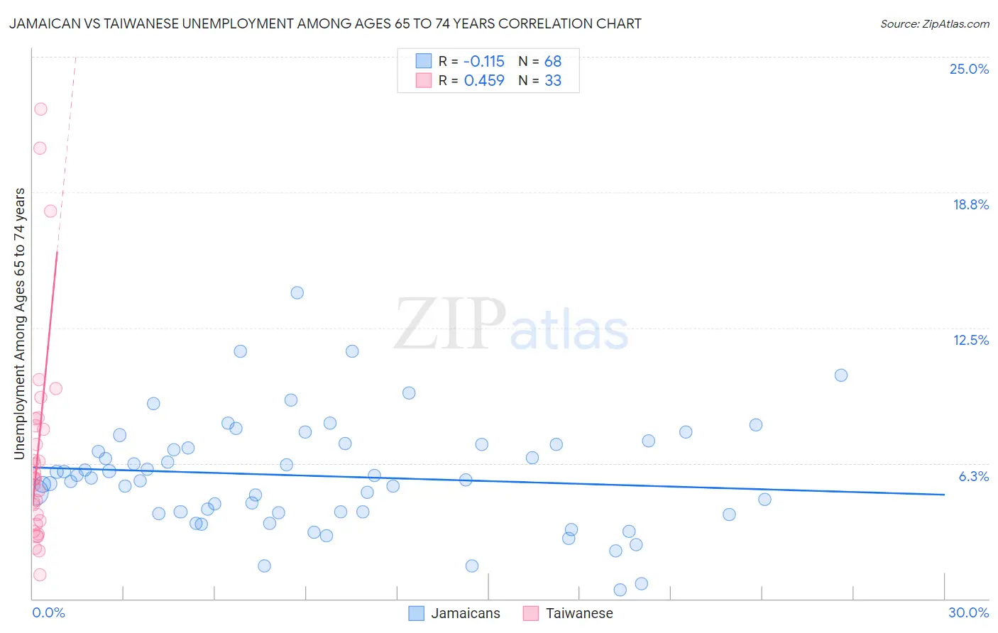 Jamaican vs Taiwanese Unemployment Among Ages 65 to 74 years
