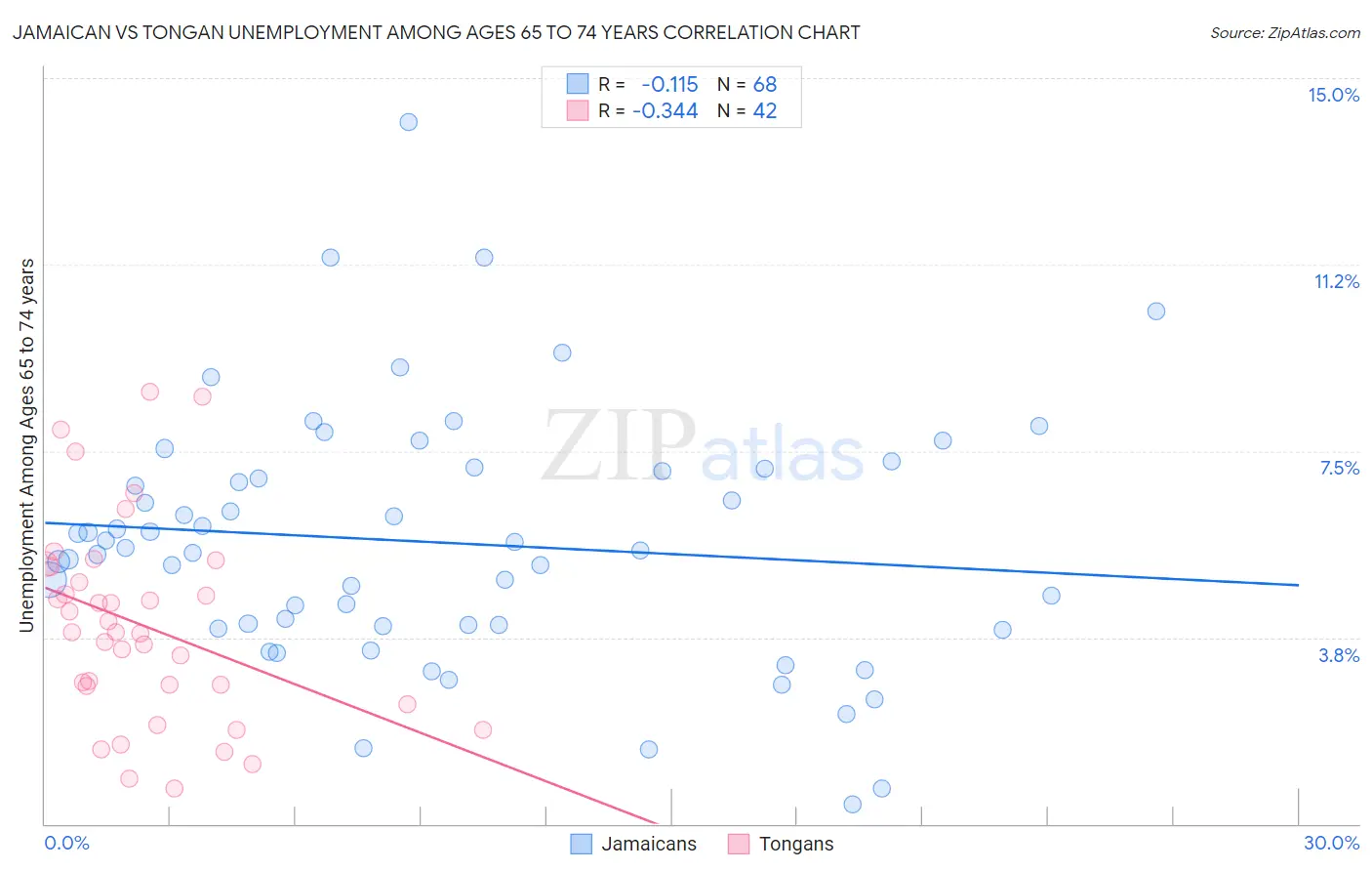 Jamaican vs Tongan Unemployment Among Ages 65 to 74 years