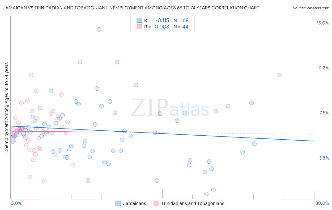 Jamaican vs Trinidadian and Tobagonian Unemployment Among Ages 65 to 74 years