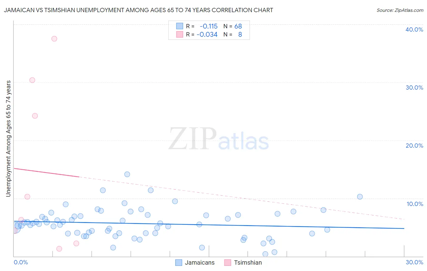 Jamaican vs Tsimshian Unemployment Among Ages 65 to 74 years