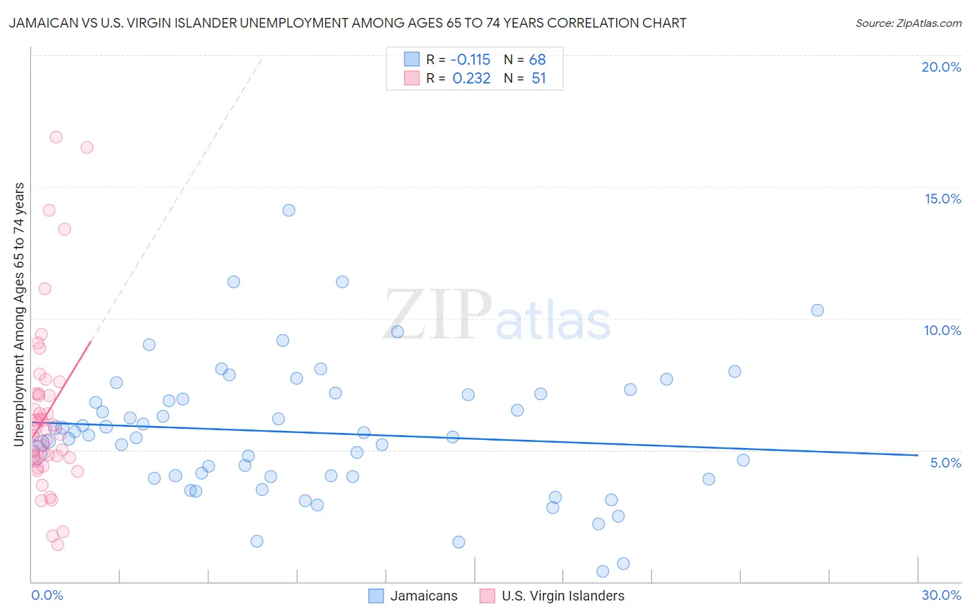 Jamaican vs U.S. Virgin Islander Unemployment Among Ages 65 to 74 years