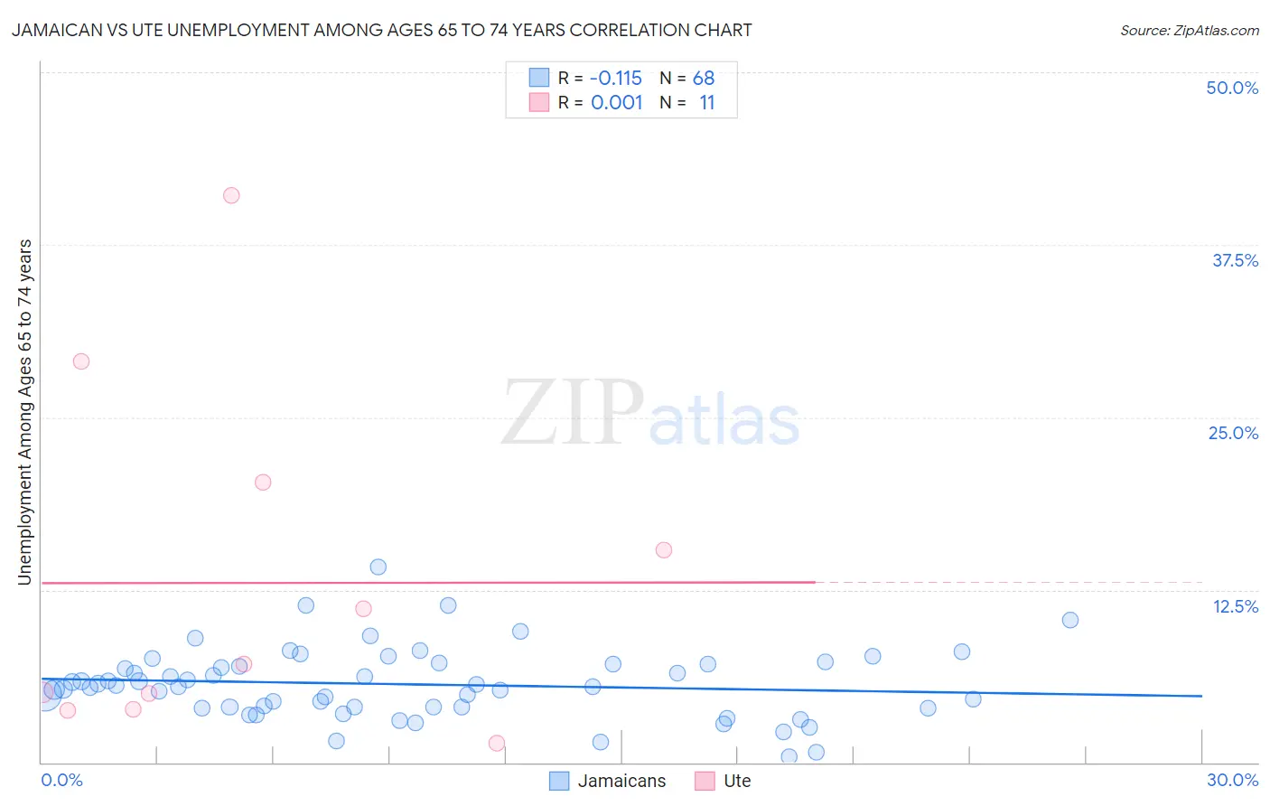 Jamaican vs Ute Unemployment Among Ages 65 to 74 years