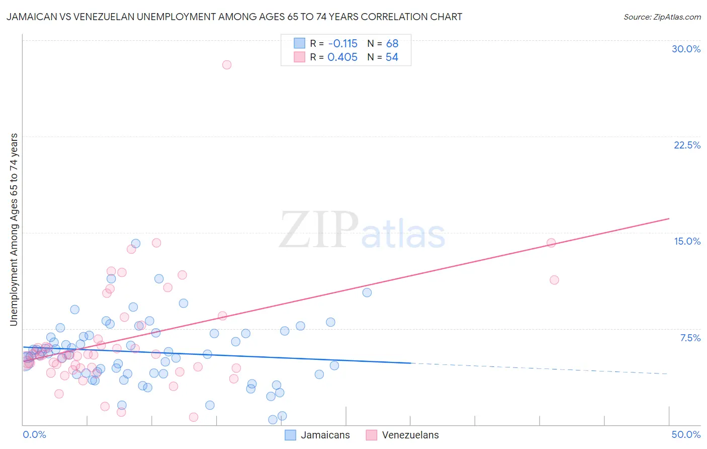 Jamaican vs Venezuelan Unemployment Among Ages 65 to 74 years