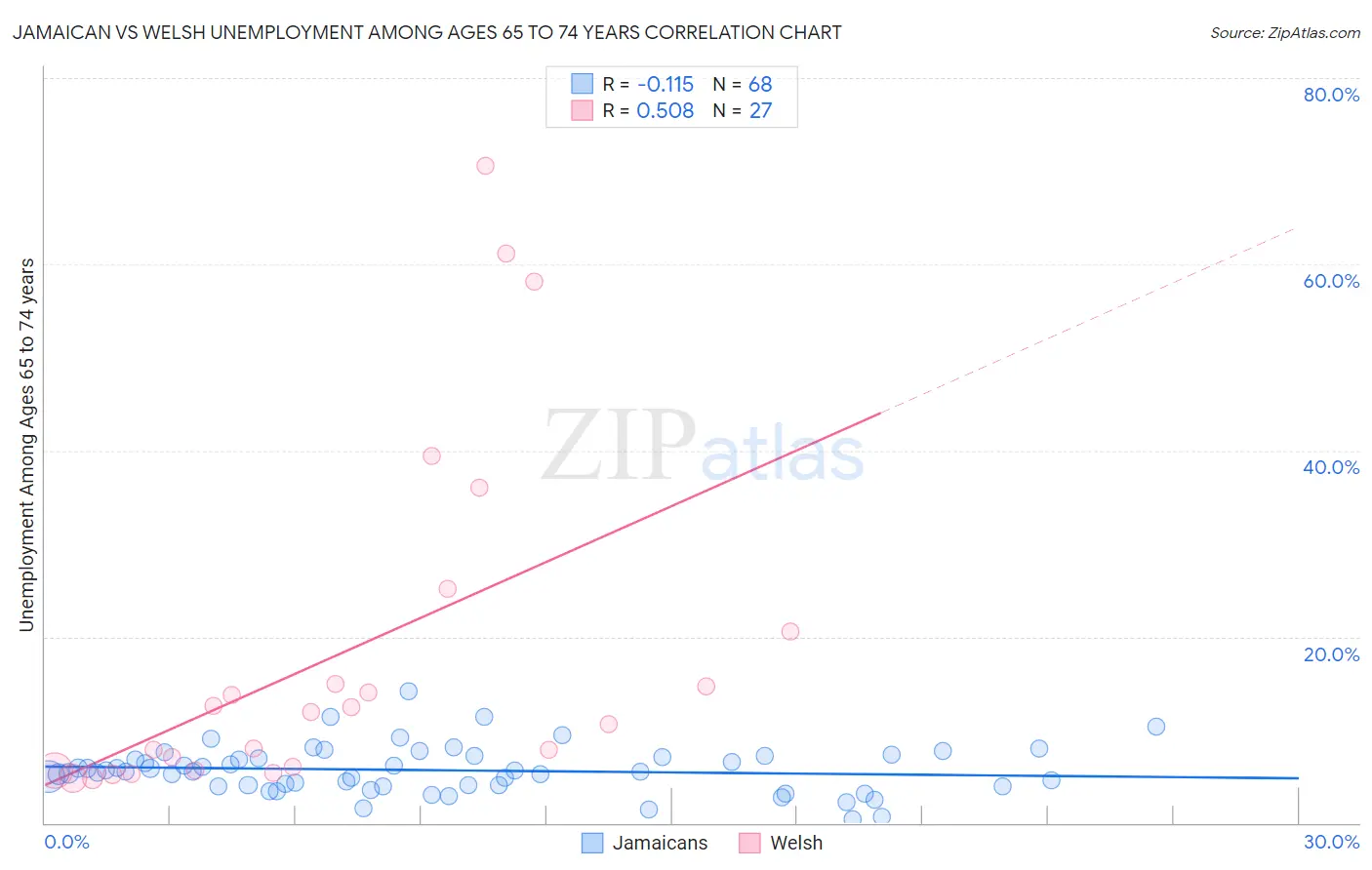 Jamaican vs Welsh Unemployment Among Ages 65 to 74 years
