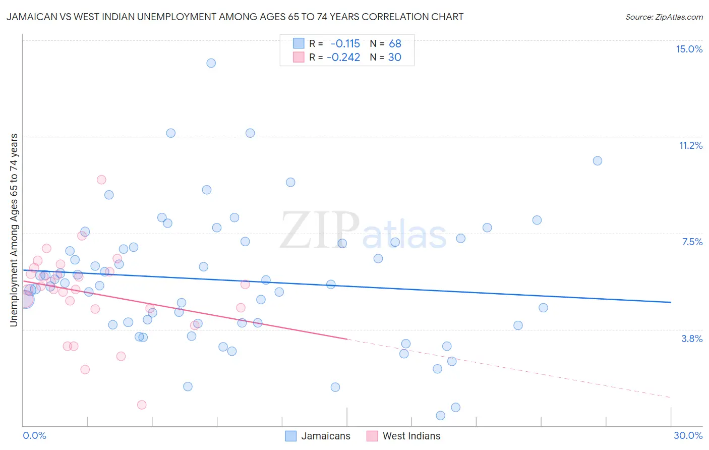 Jamaican vs West Indian Unemployment Among Ages 65 to 74 years