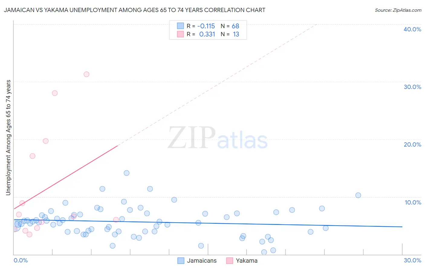 Jamaican vs Yakama Unemployment Among Ages 65 to 74 years