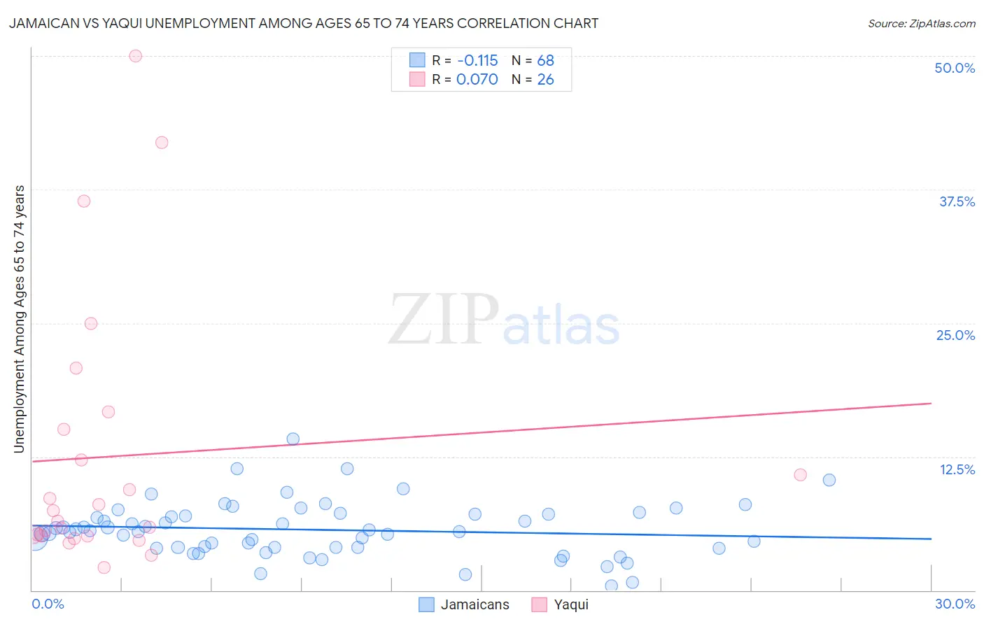 Jamaican vs Yaqui Unemployment Among Ages 65 to 74 years
