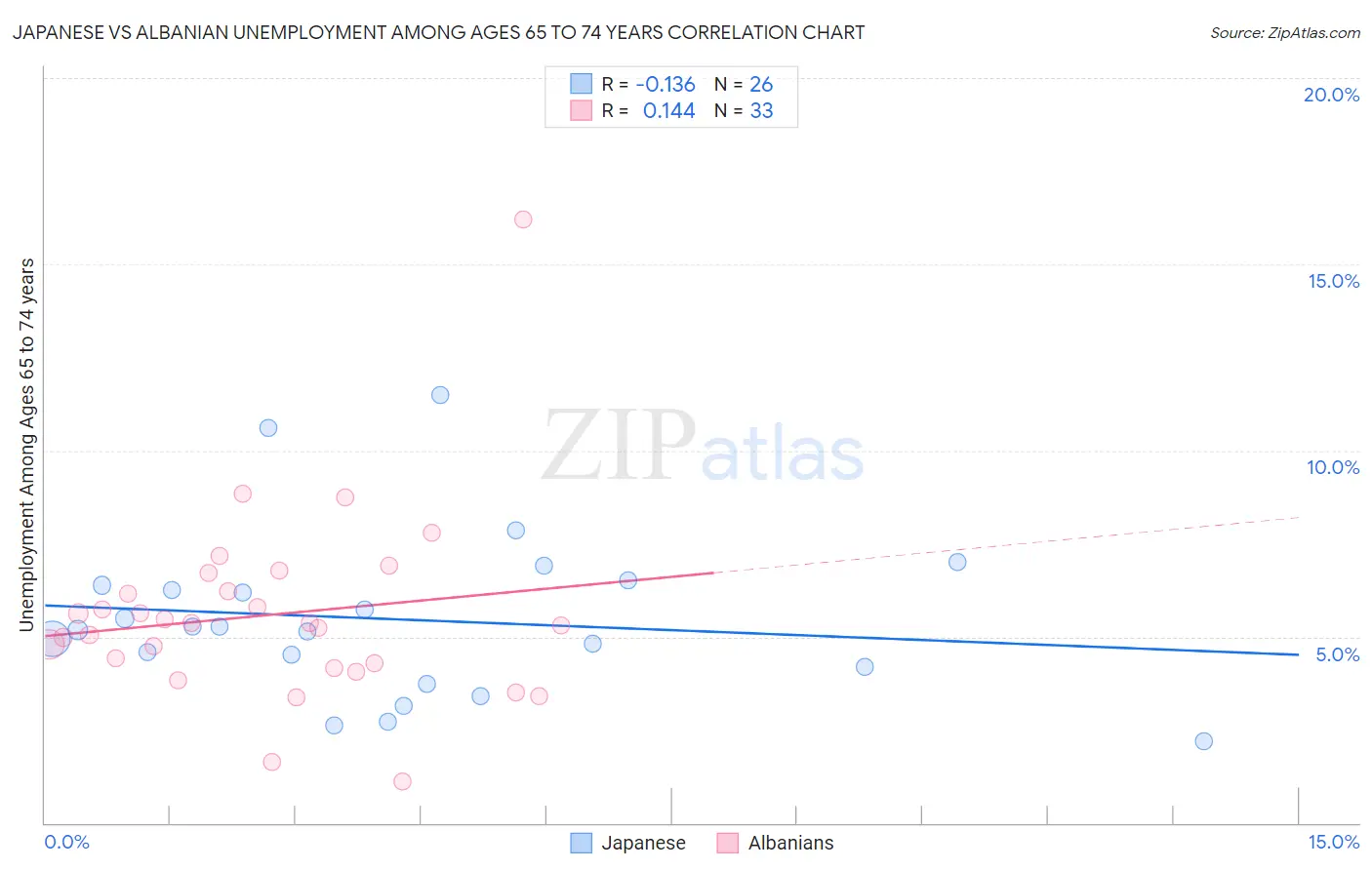 Japanese vs Albanian Unemployment Among Ages 65 to 74 years