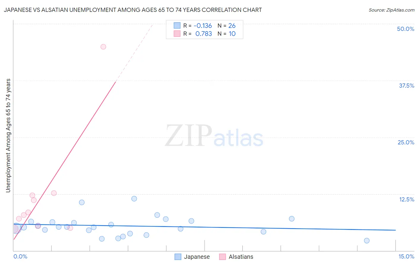 Japanese vs Alsatian Unemployment Among Ages 65 to 74 years