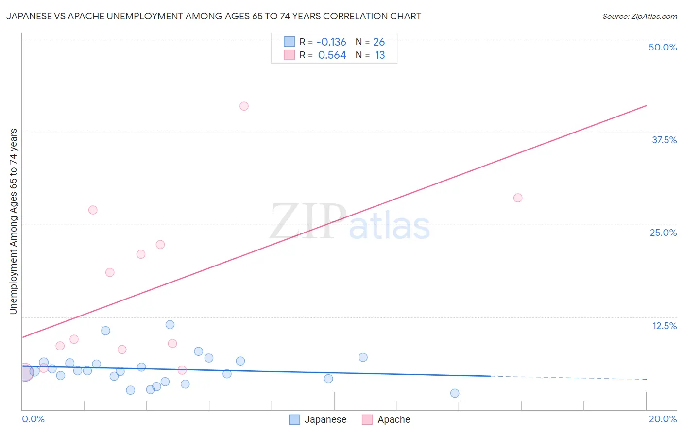 Japanese vs Apache Unemployment Among Ages 65 to 74 years