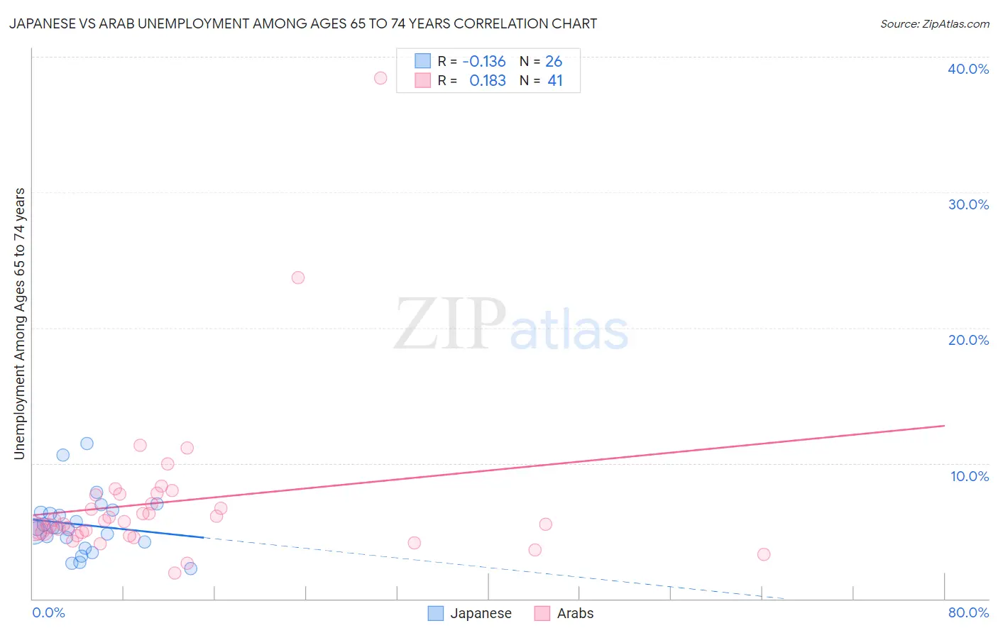 Japanese vs Arab Unemployment Among Ages 65 to 74 years