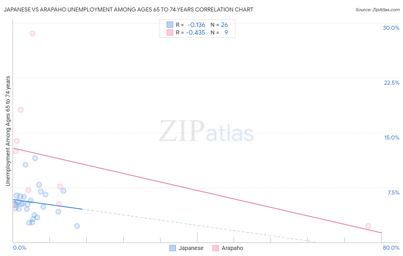 Japanese vs Arapaho Unemployment Among Ages 65 to 74 years