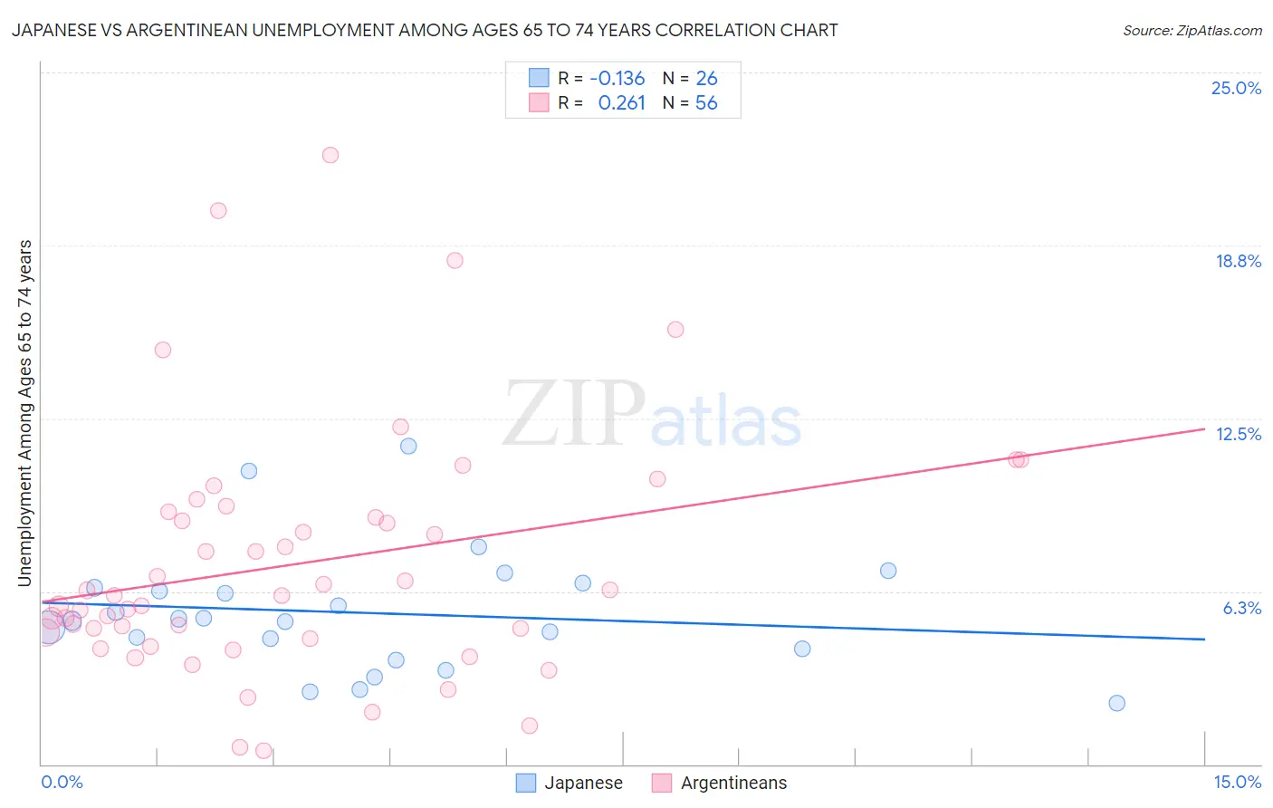 Japanese vs Argentinean Unemployment Among Ages 65 to 74 years