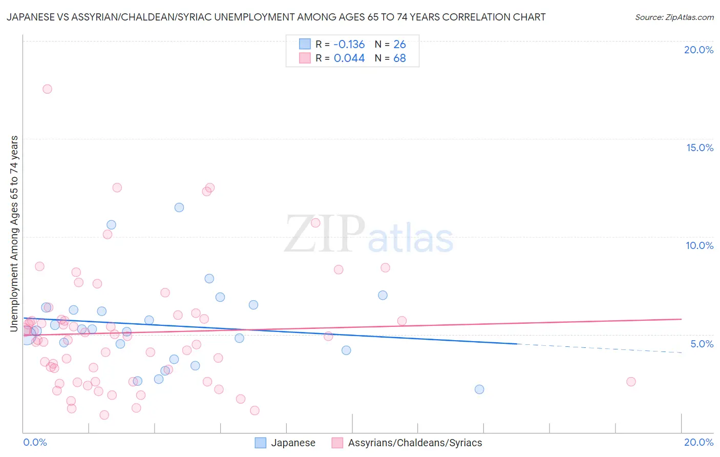 Japanese vs Assyrian/Chaldean/Syriac Unemployment Among Ages 65 to 74 years