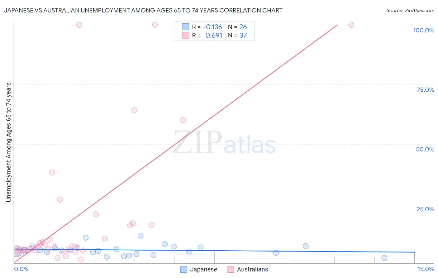 Japanese vs Australian Unemployment Among Ages 65 to 74 years