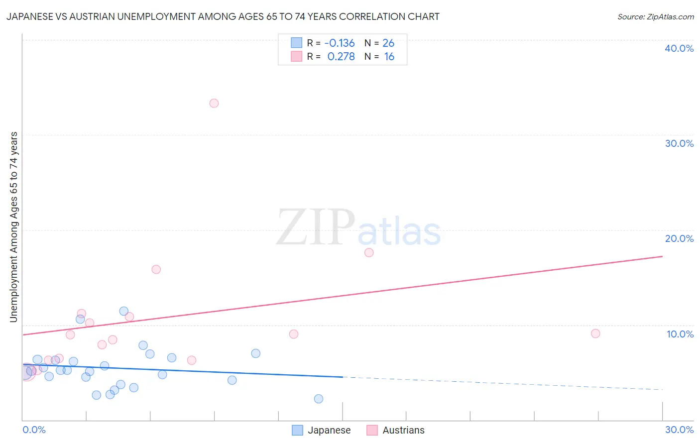 Japanese vs Austrian Unemployment Among Ages 65 to 74 years