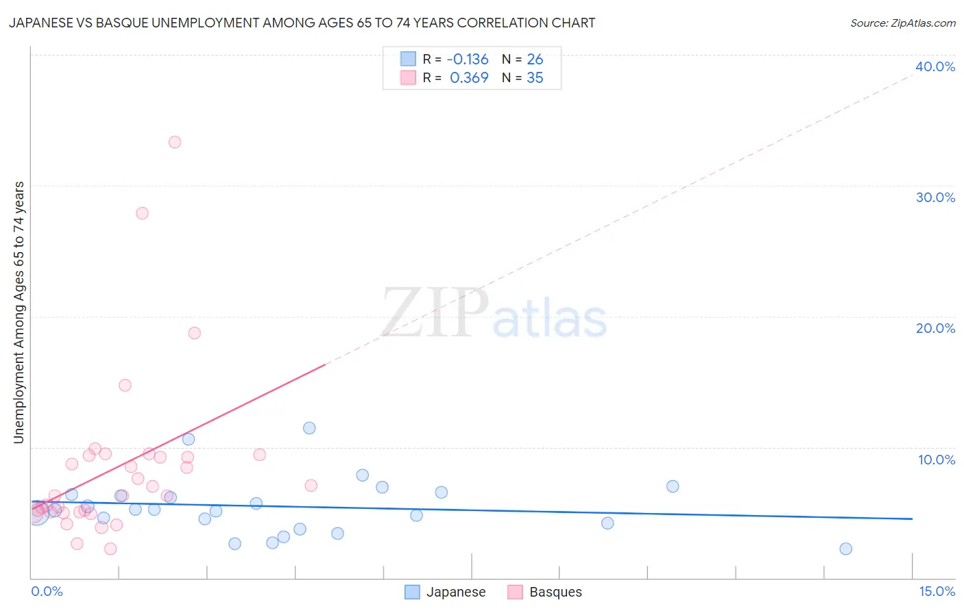 Japanese vs Basque Unemployment Among Ages 65 to 74 years