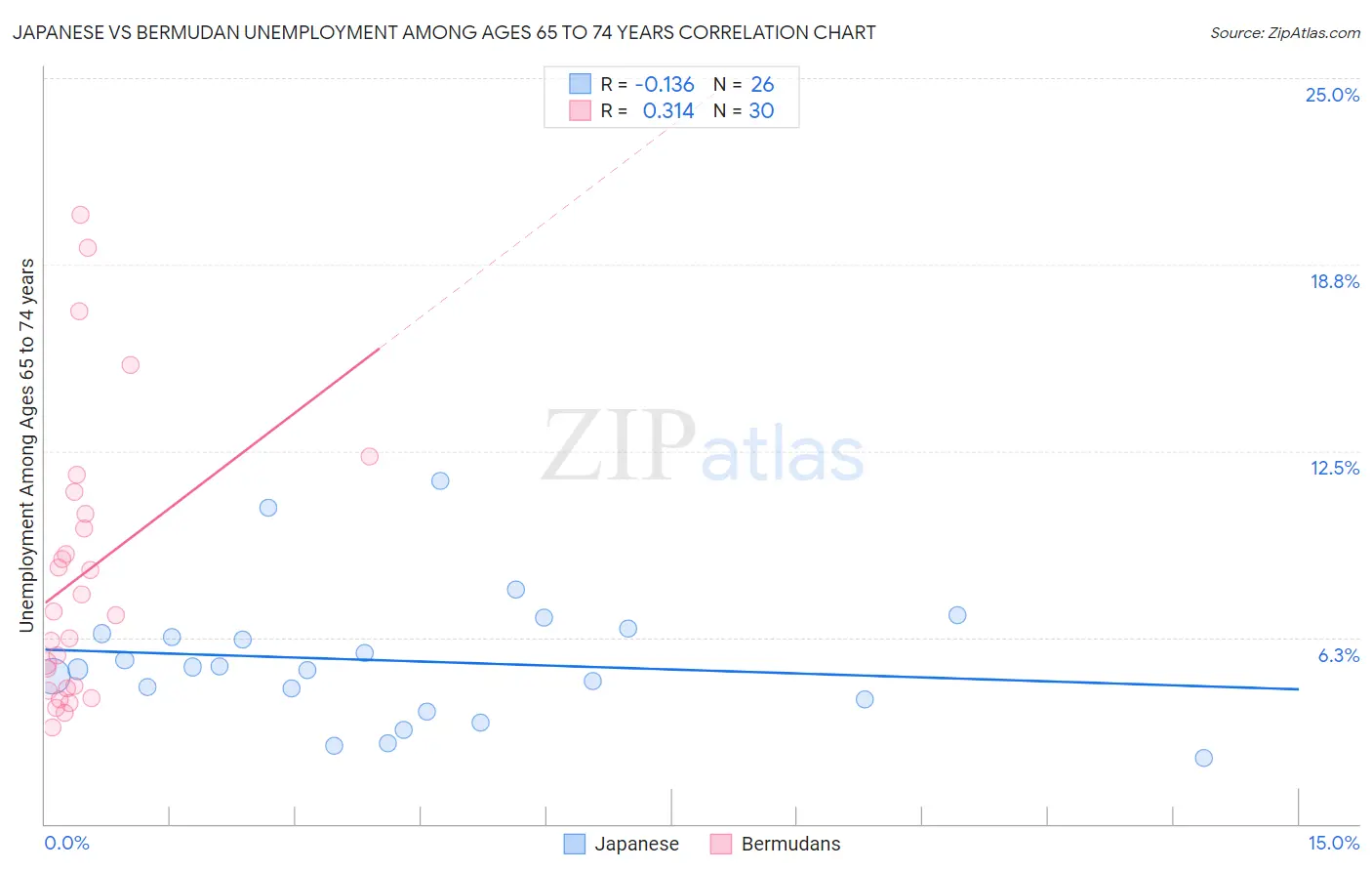 Japanese vs Bermudan Unemployment Among Ages 65 to 74 years