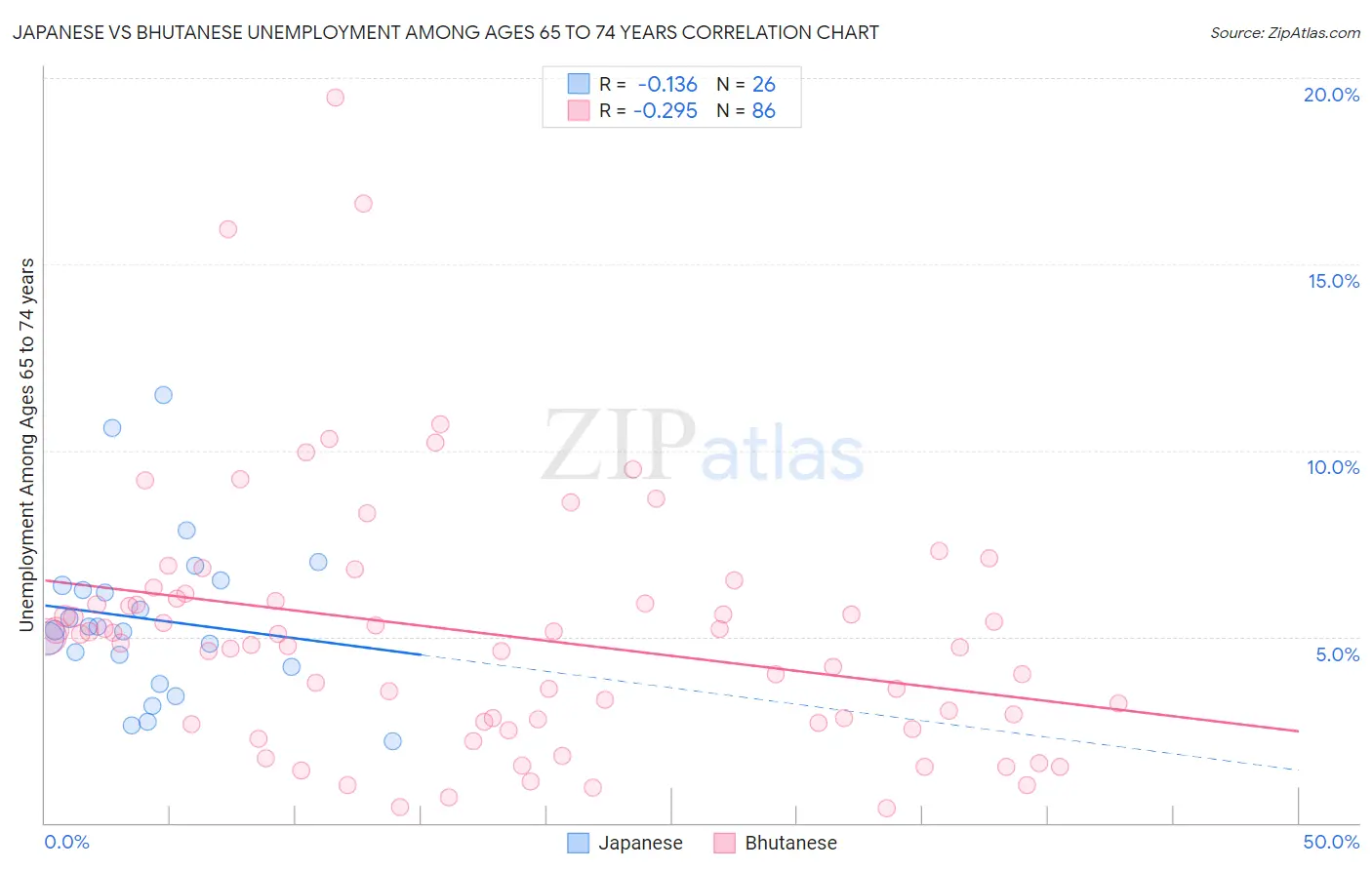 Japanese vs Bhutanese Unemployment Among Ages 65 to 74 years