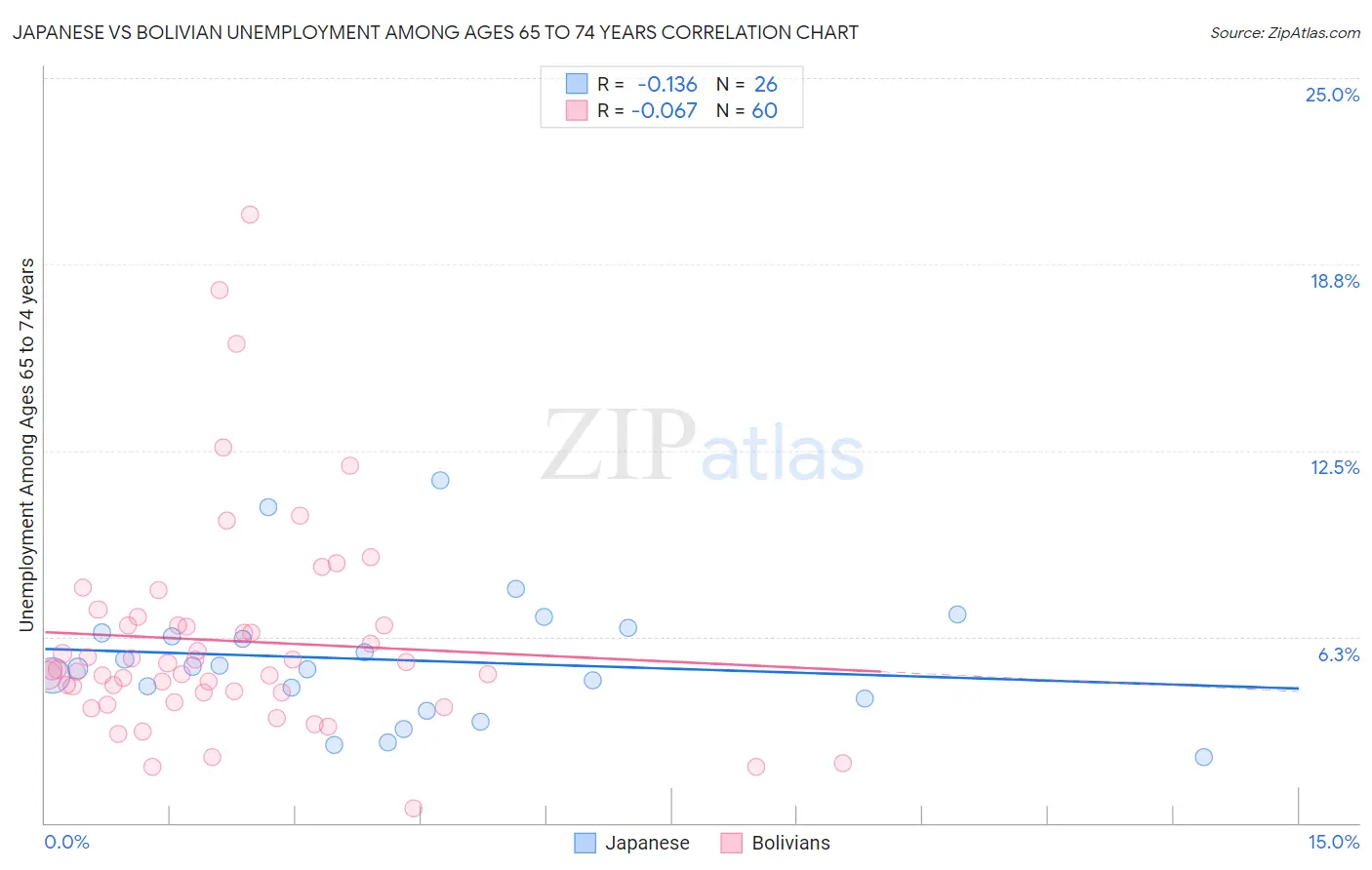 Japanese vs Bolivian Unemployment Among Ages 65 to 74 years