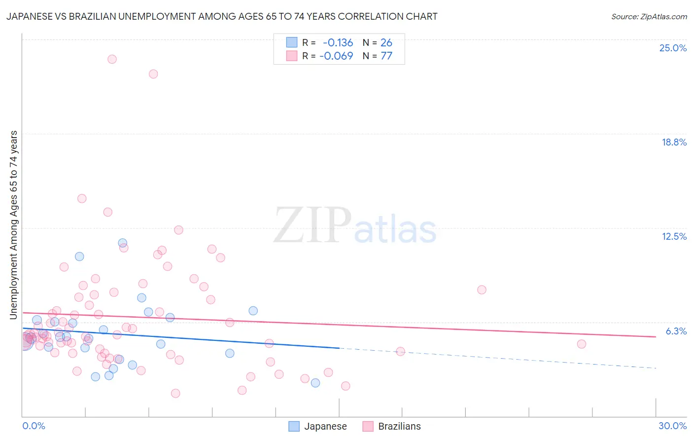 Japanese vs Brazilian Unemployment Among Ages 65 to 74 years