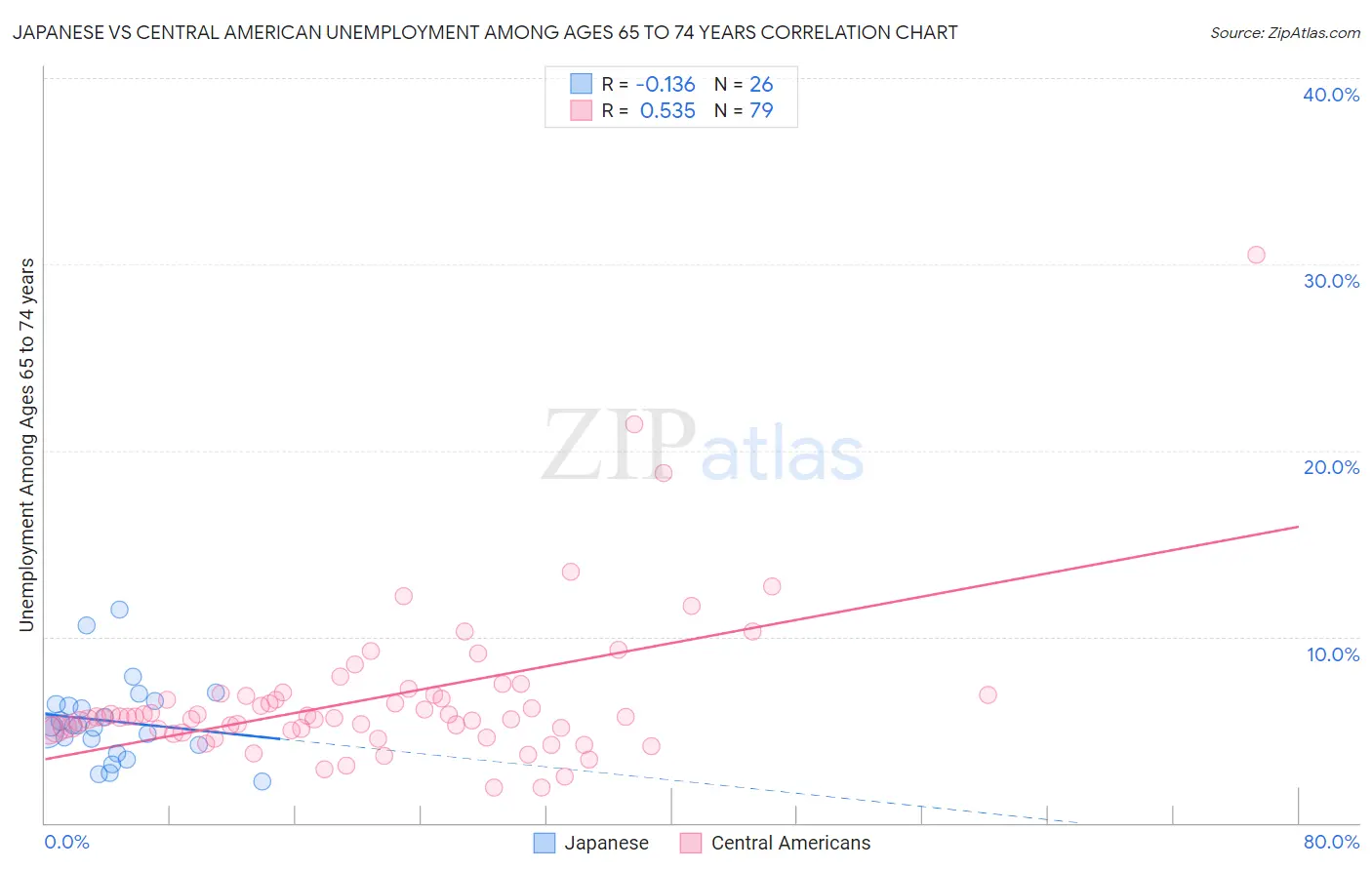 Japanese vs Central American Unemployment Among Ages 65 to 74 years