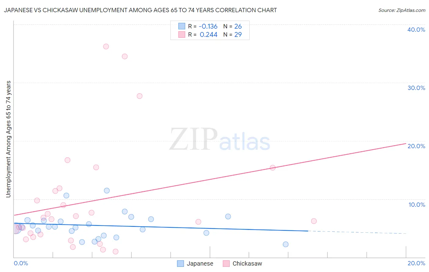 Japanese vs Chickasaw Unemployment Among Ages 65 to 74 years