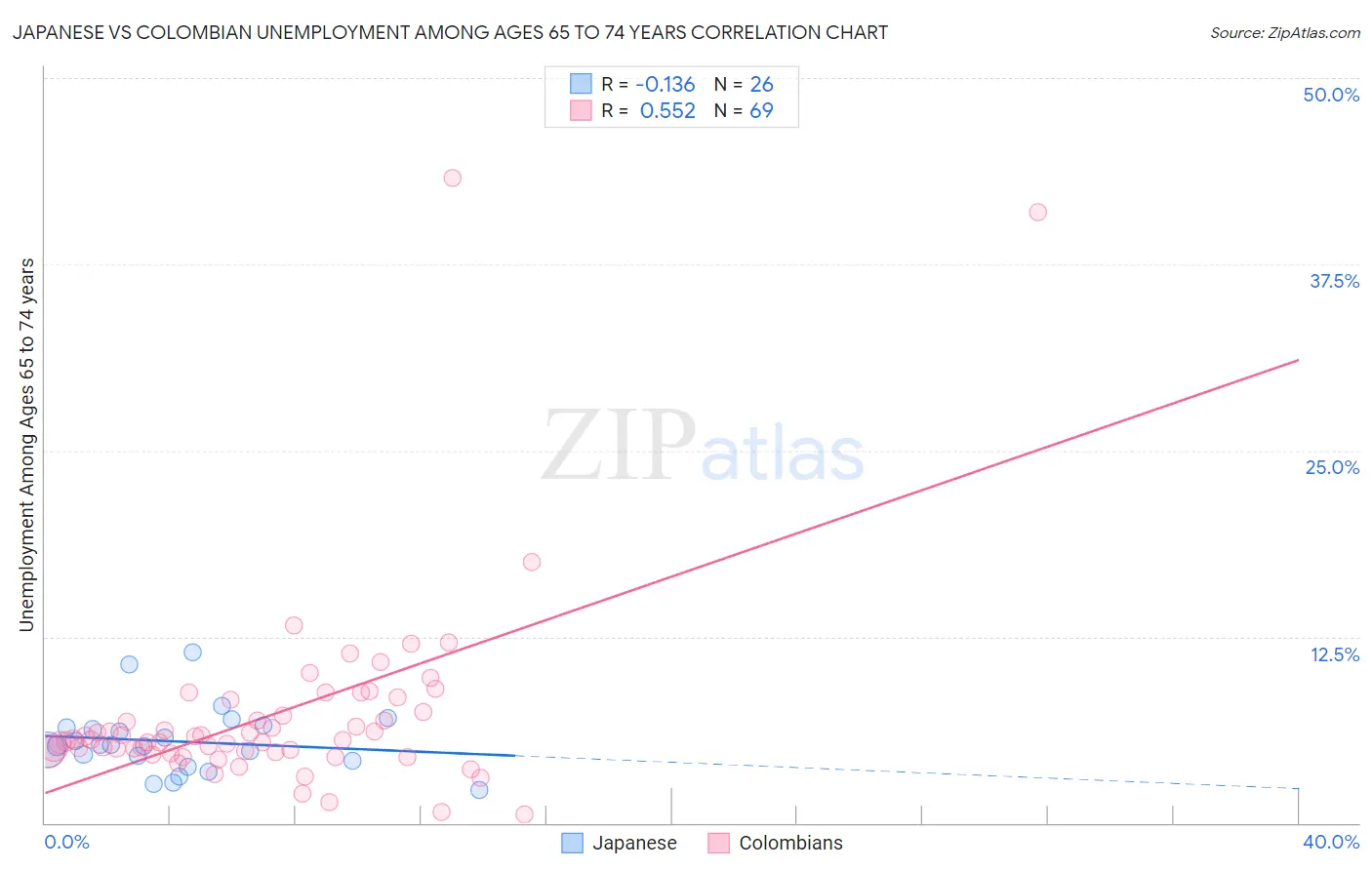 Japanese vs Colombian Unemployment Among Ages 65 to 74 years