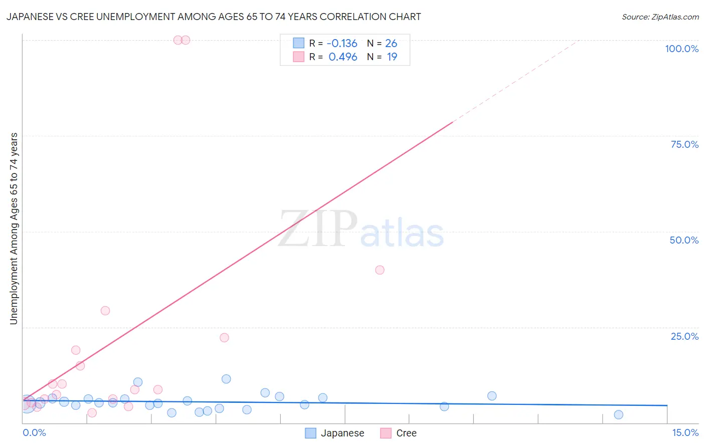 Japanese vs Cree Unemployment Among Ages 65 to 74 years