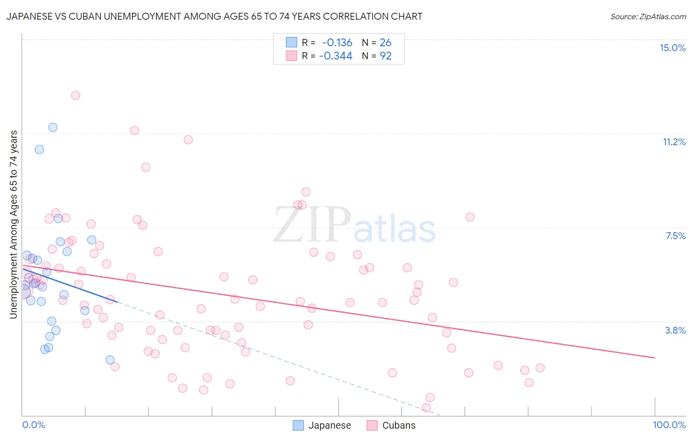 Japanese vs Cuban Unemployment Among Ages 65 to 74 years
