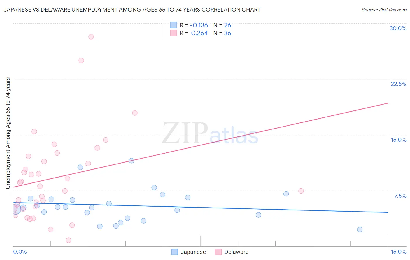 Japanese vs Delaware Unemployment Among Ages 65 to 74 years