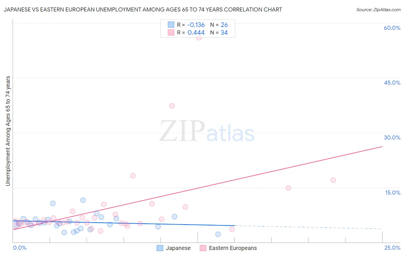 Japanese vs Eastern European Unemployment Among Ages 65 to 74 years