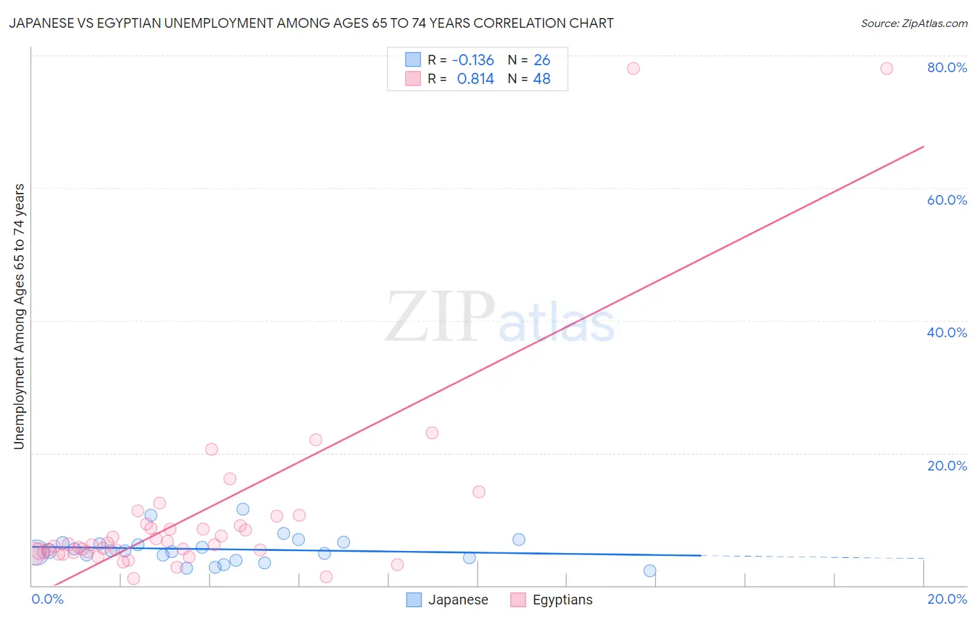 Japanese vs Egyptian Unemployment Among Ages 65 to 74 years
