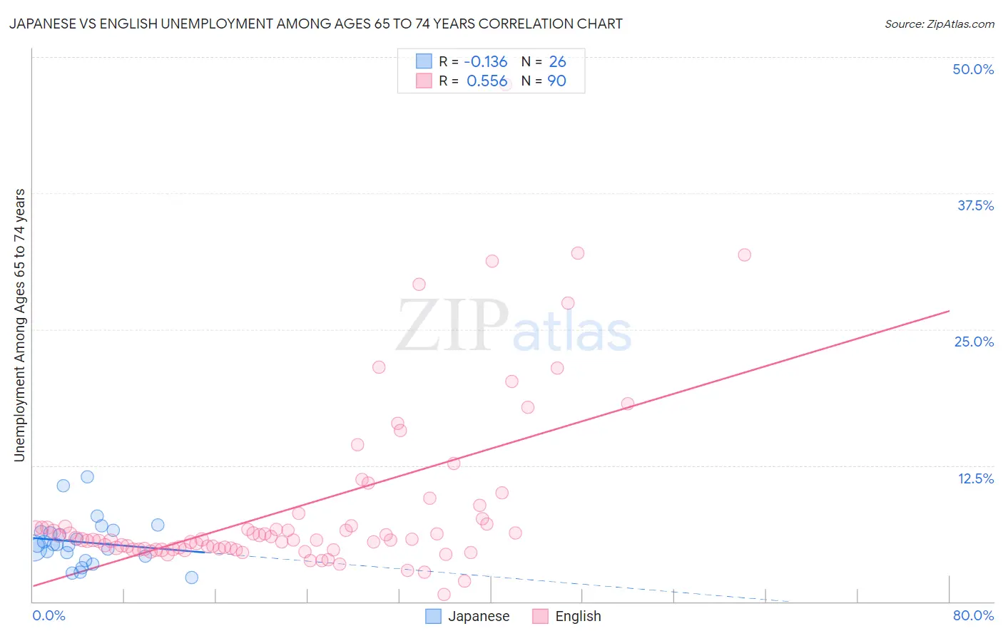 Japanese vs English Unemployment Among Ages 65 to 74 years