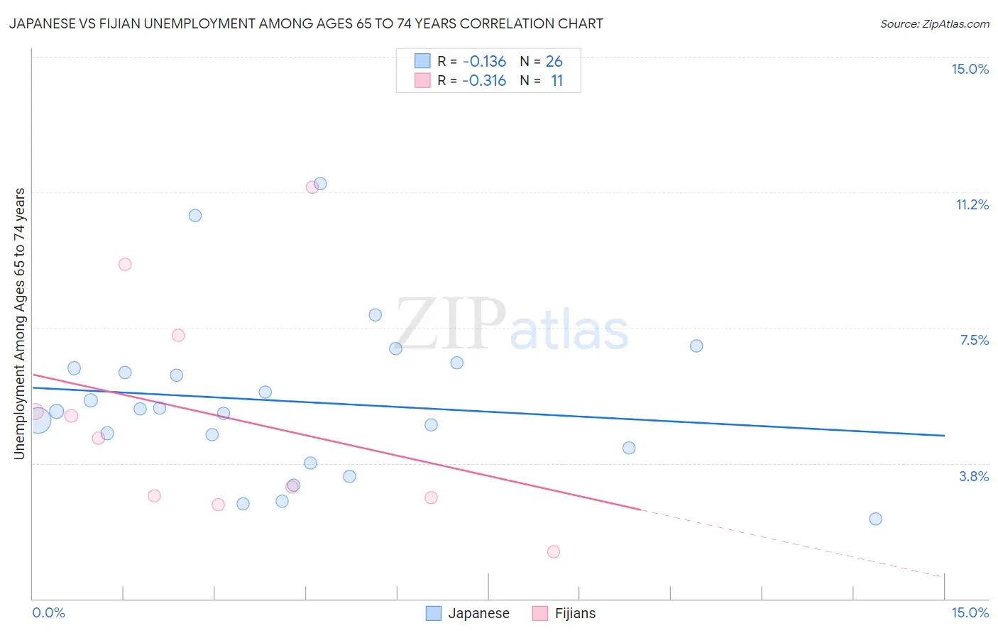 Japanese vs Fijian Unemployment Among Ages 65 to 74 years