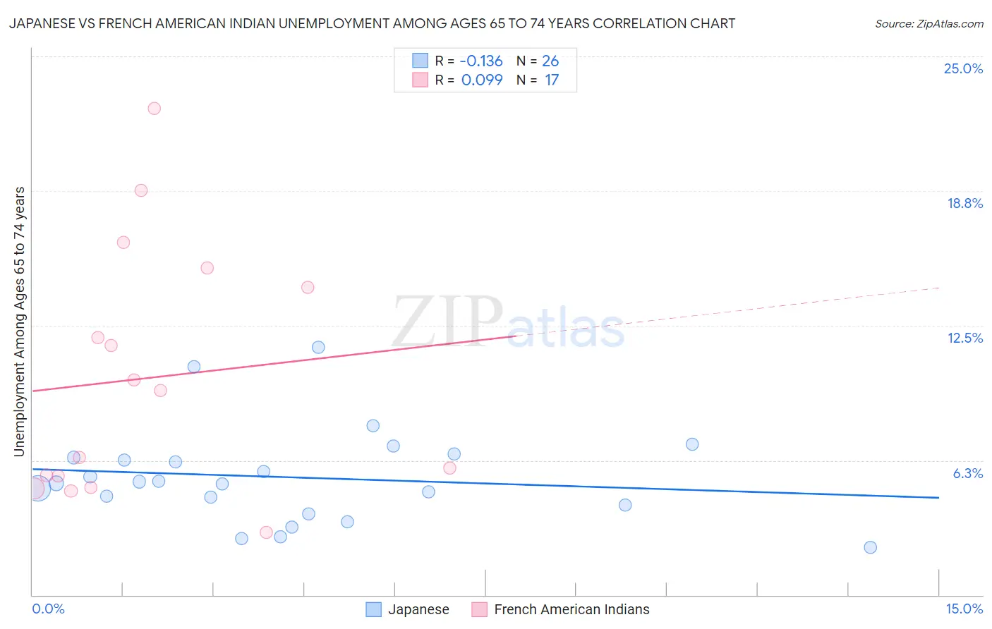 Japanese vs French American Indian Unemployment Among Ages 65 to 74 years