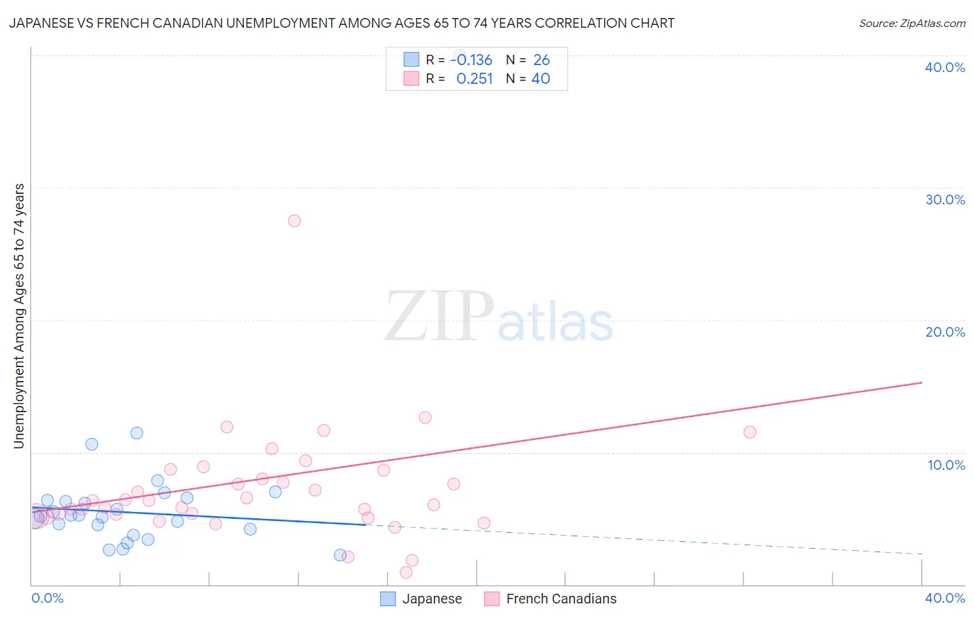 Japanese vs French Canadian Unemployment Among Ages 65 to 74 years