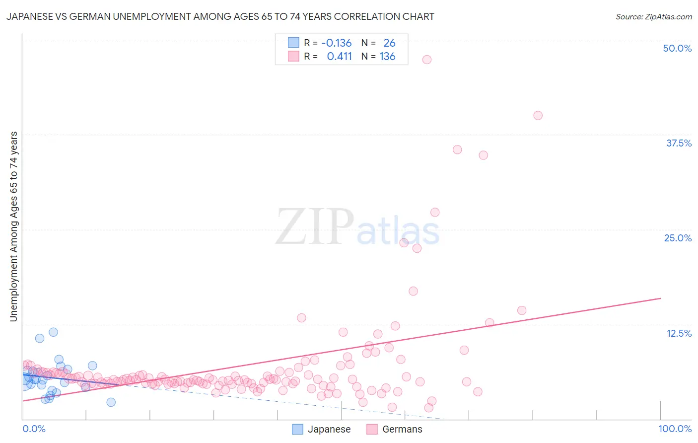 Japanese vs German Unemployment Among Ages 65 to 74 years
