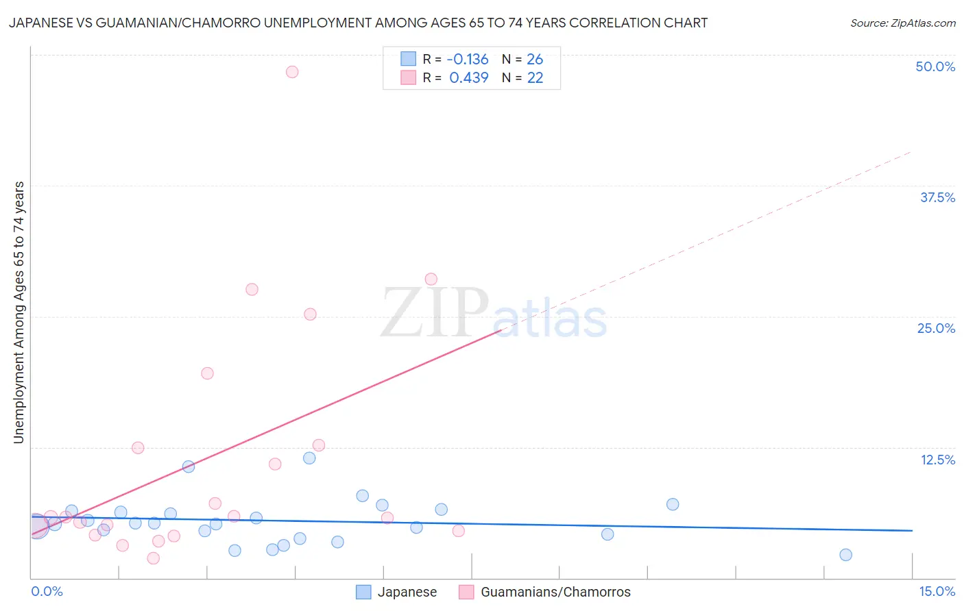 Japanese vs Guamanian/Chamorro Unemployment Among Ages 65 to 74 years