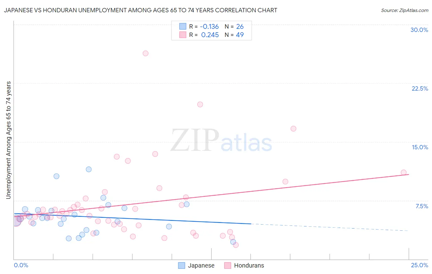 Japanese vs Honduran Unemployment Among Ages 65 to 74 years