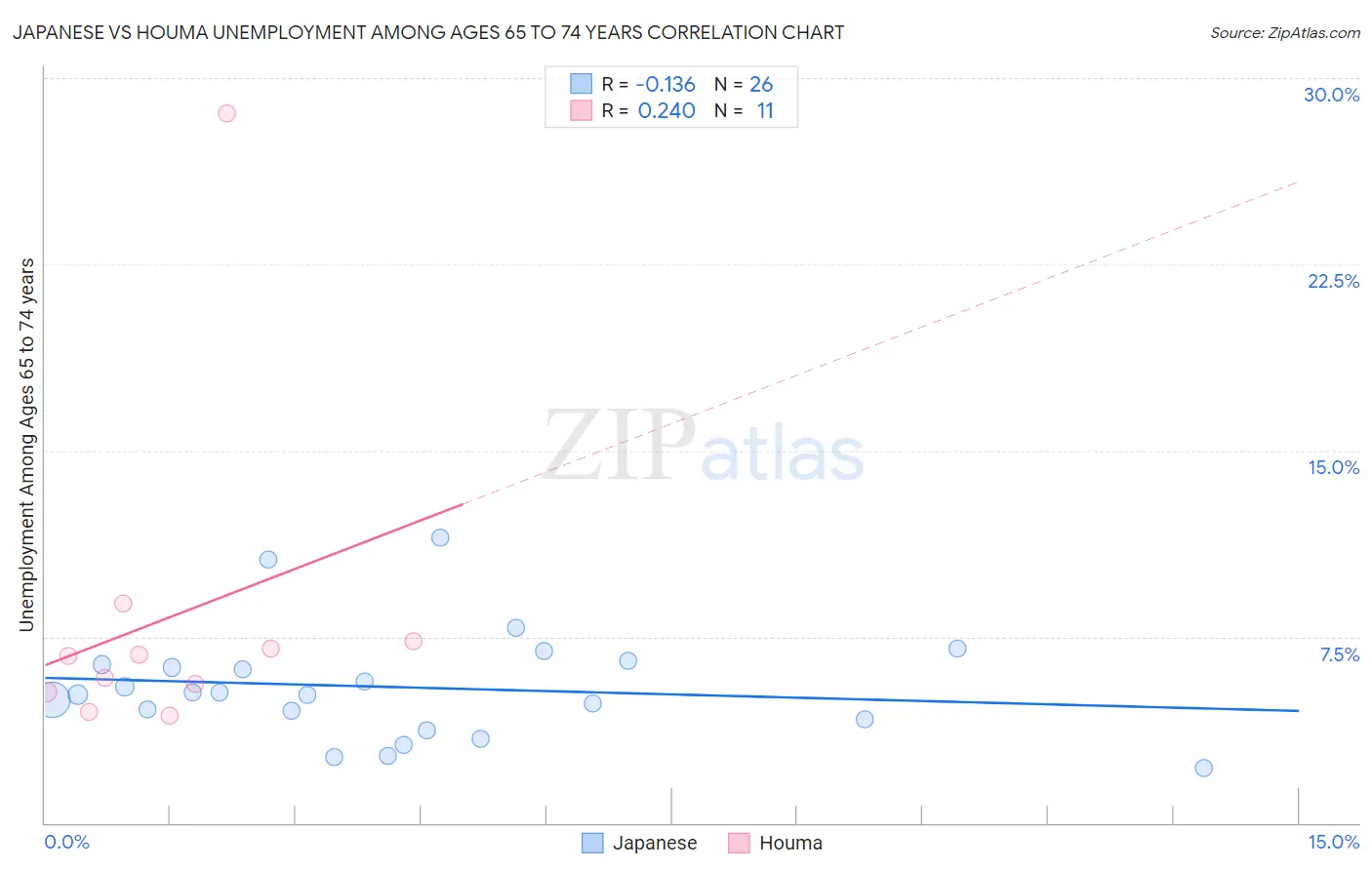 Japanese vs Houma Unemployment Among Ages 65 to 74 years