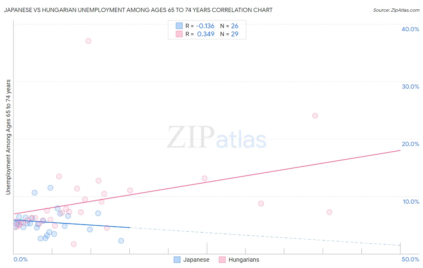 Japanese vs Hungarian Unemployment Among Ages 65 to 74 years