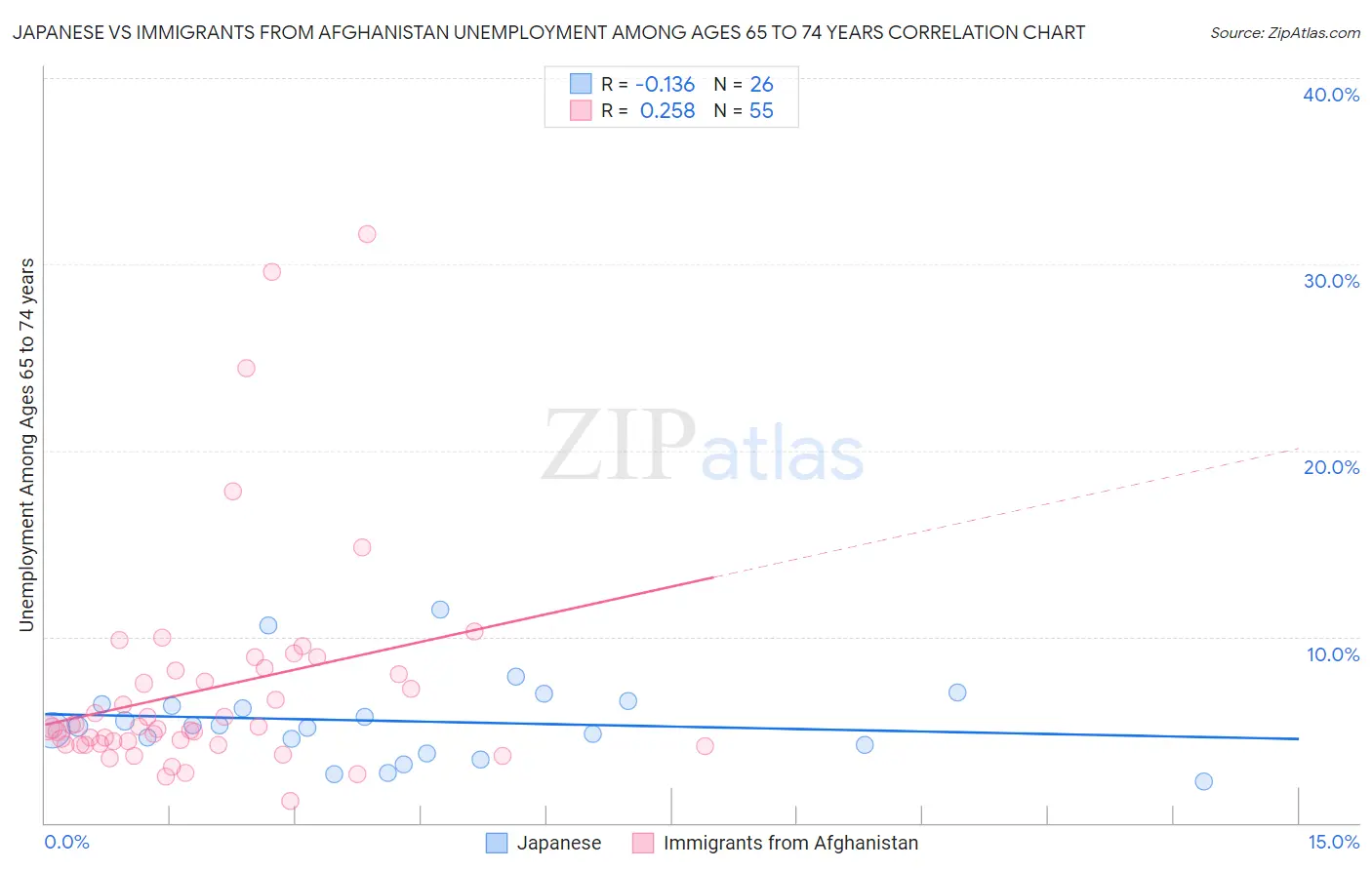 Japanese vs Immigrants from Afghanistan Unemployment Among Ages 65 to 74 years