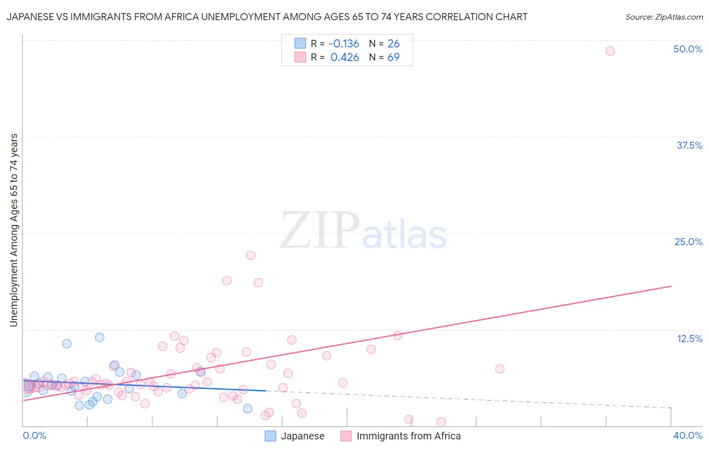 Japanese vs Immigrants from Africa Unemployment Among Ages 65 to 74 years