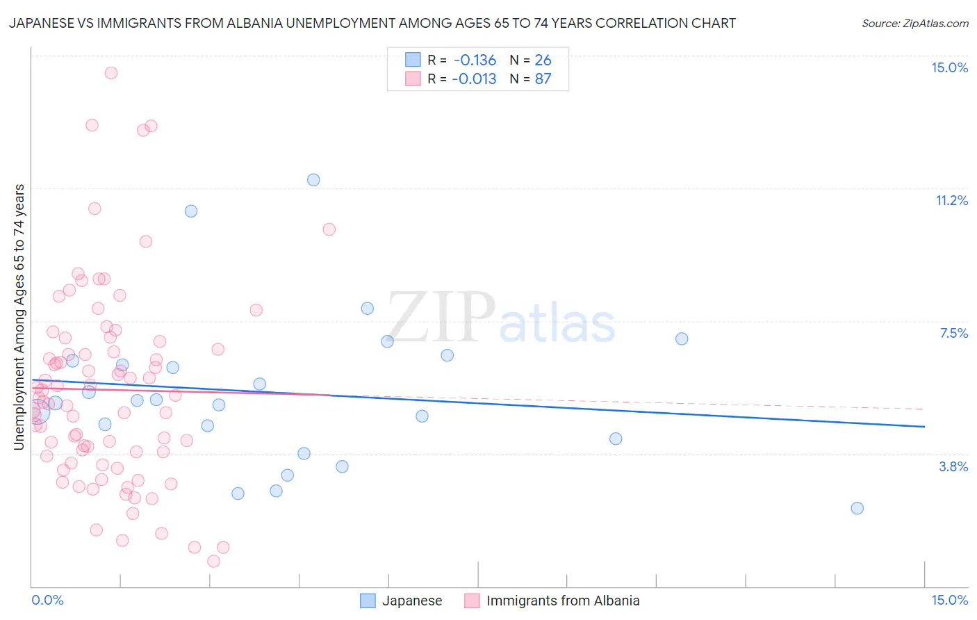 Japanese vs Immigrants from Albania Unemployment Among Ages 65 to 74 years