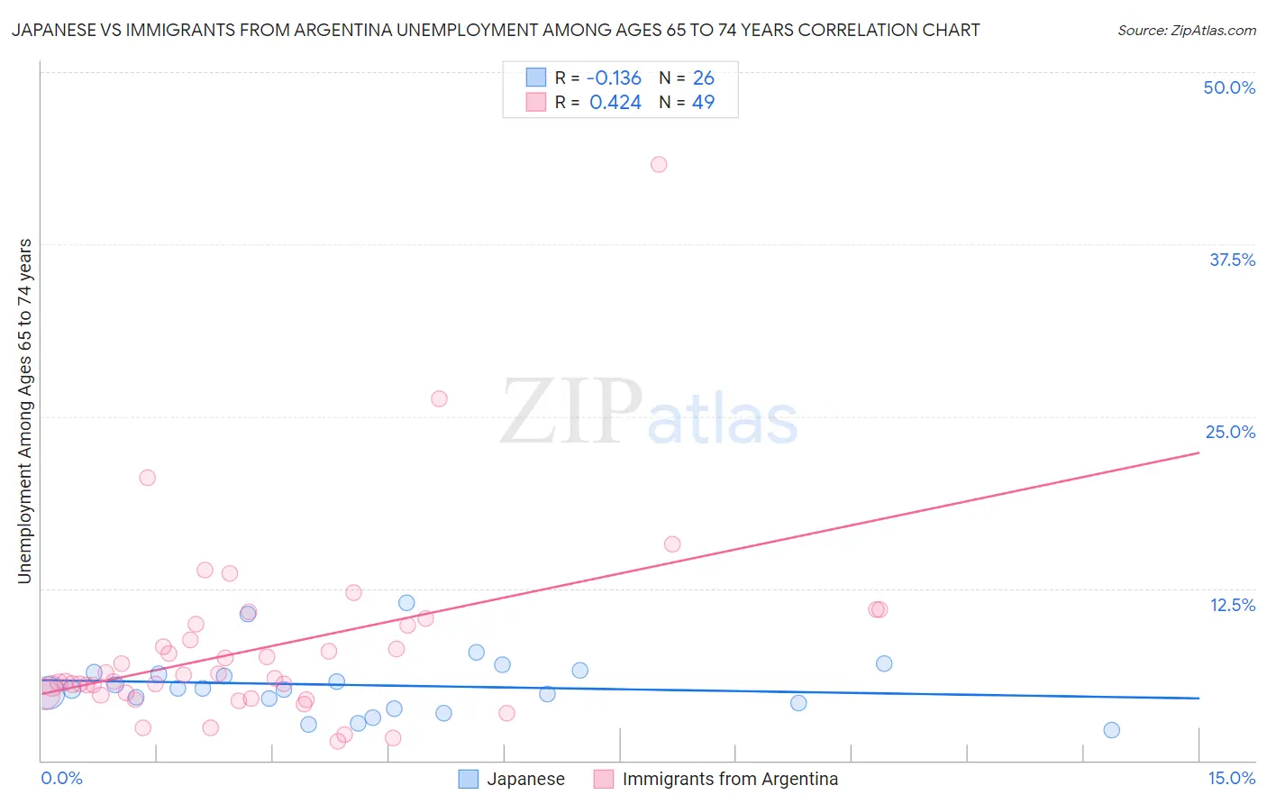 Japanese vs Immigrants from Argentina Unemployment Among Ages 65 to 74 years