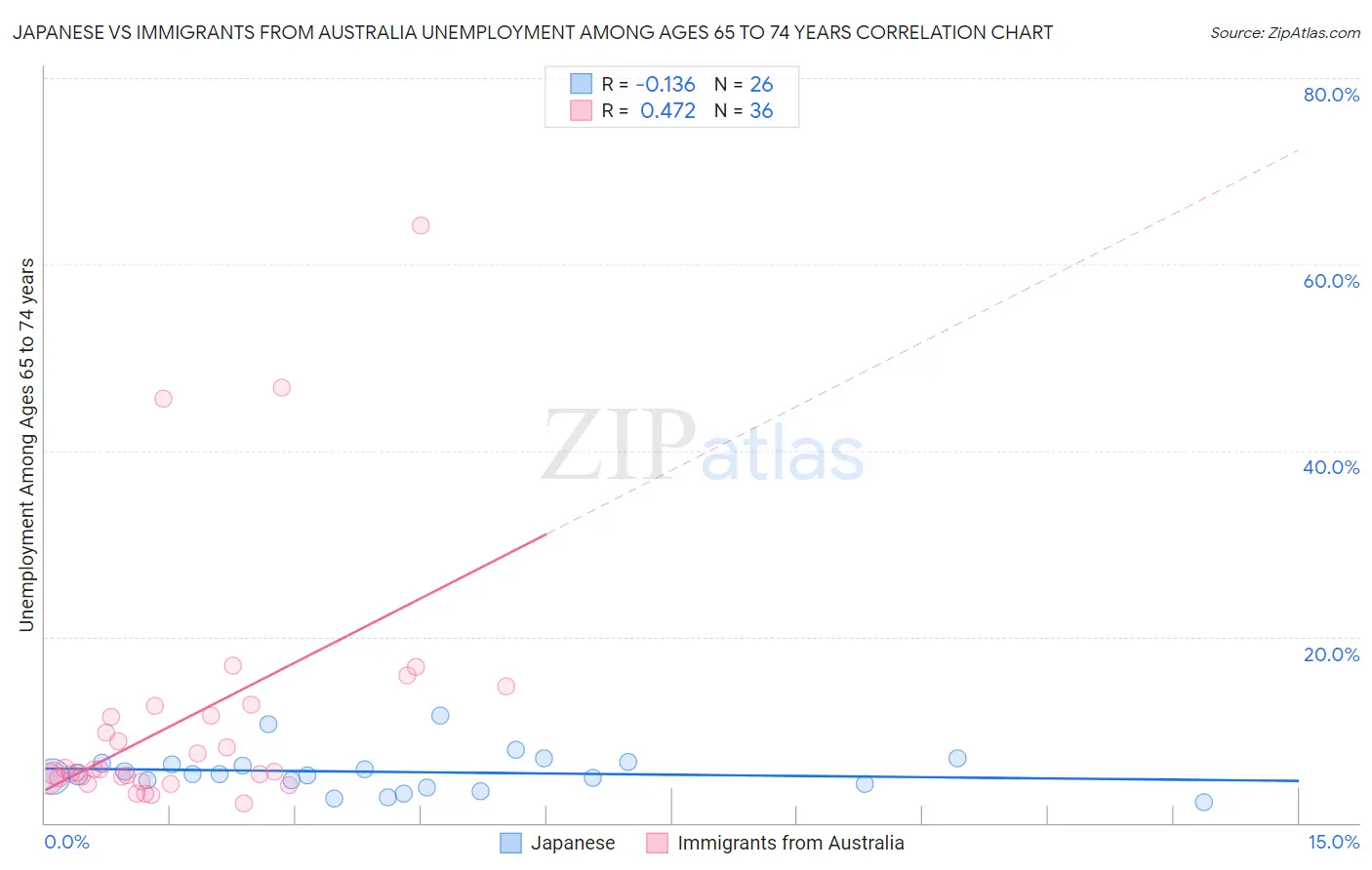 Japanese vs Immigrants from Australia Unemployment Among Ages 65 to 74 years