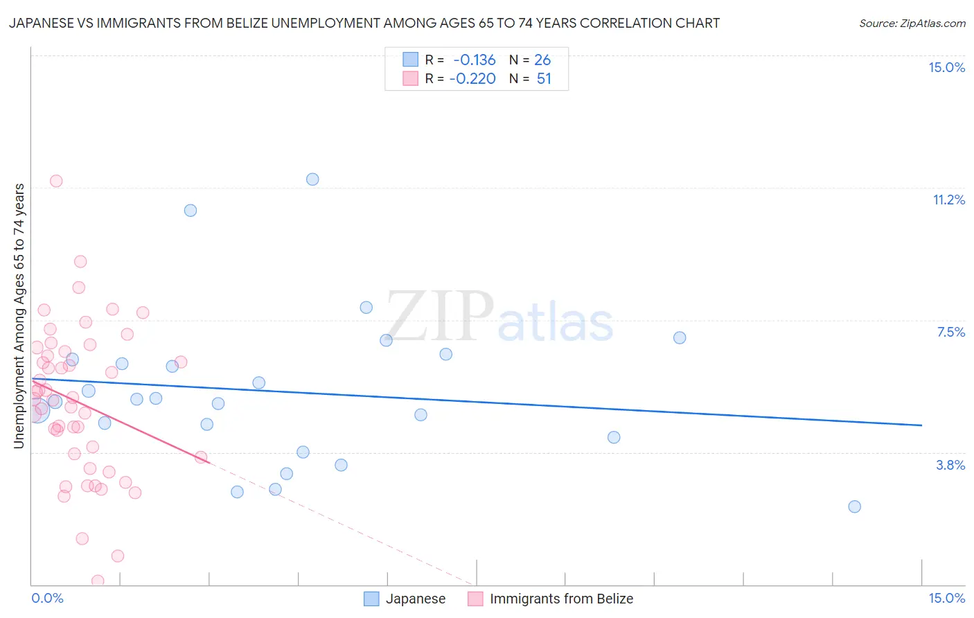 Japanese vs Immigrants from Belize Unemployment Among Ages 65 to 74 years