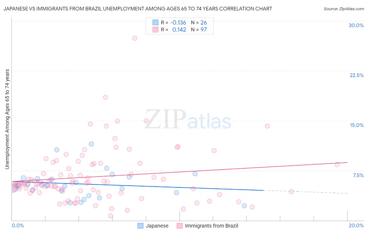 Japanese vs Immigrants from Brazil Unemployment Among Ages 65 to 74 years