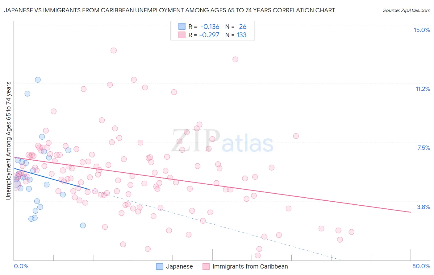 Japanese vs Immigrants from Caribbean Unemployment Among Ages 65 to 74 years